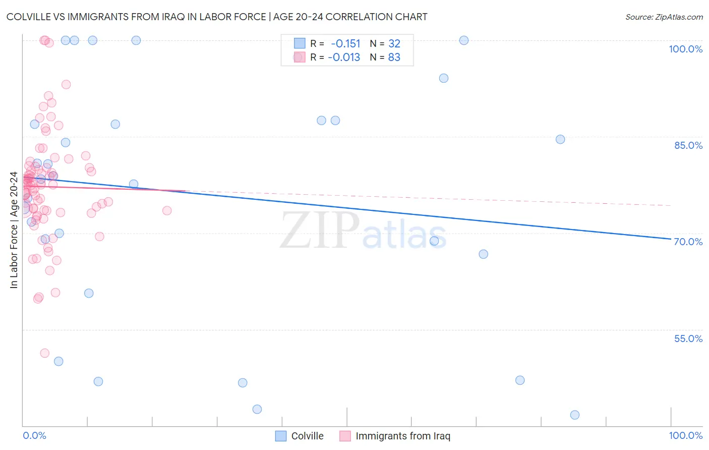 Colville vs Immigrants from Iraq In Labor Force | Age 20-24