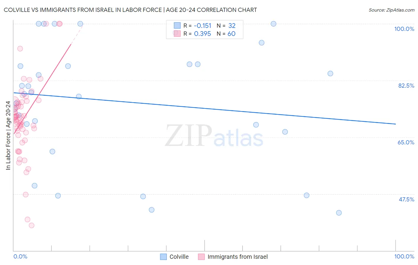 Colville vs Immigrants from Israel In Labor Force | Age 20-24