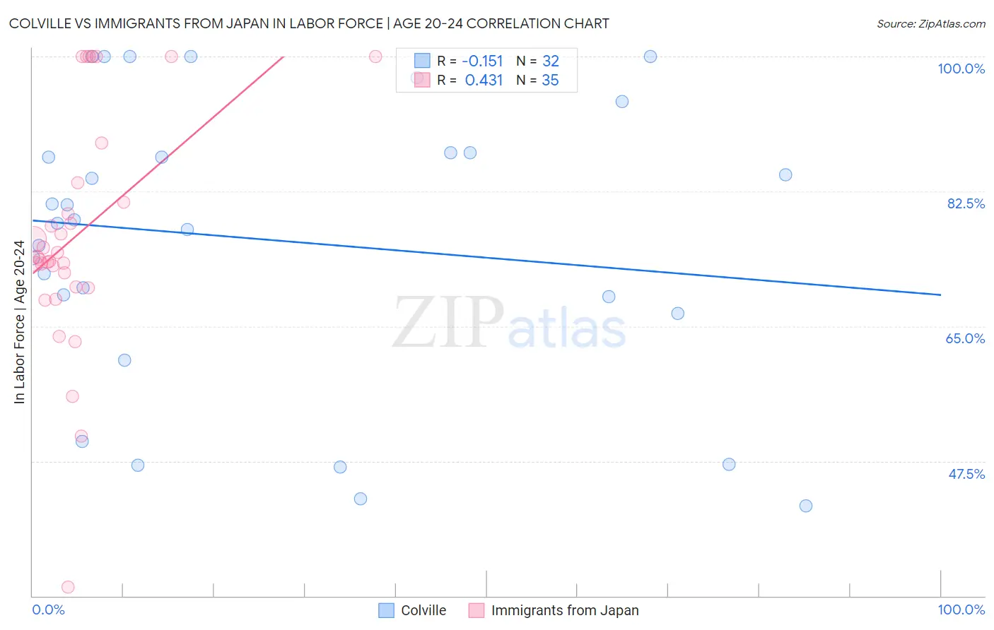 Colville vs Immigrants from Japan In Labor Force | Age 20-24