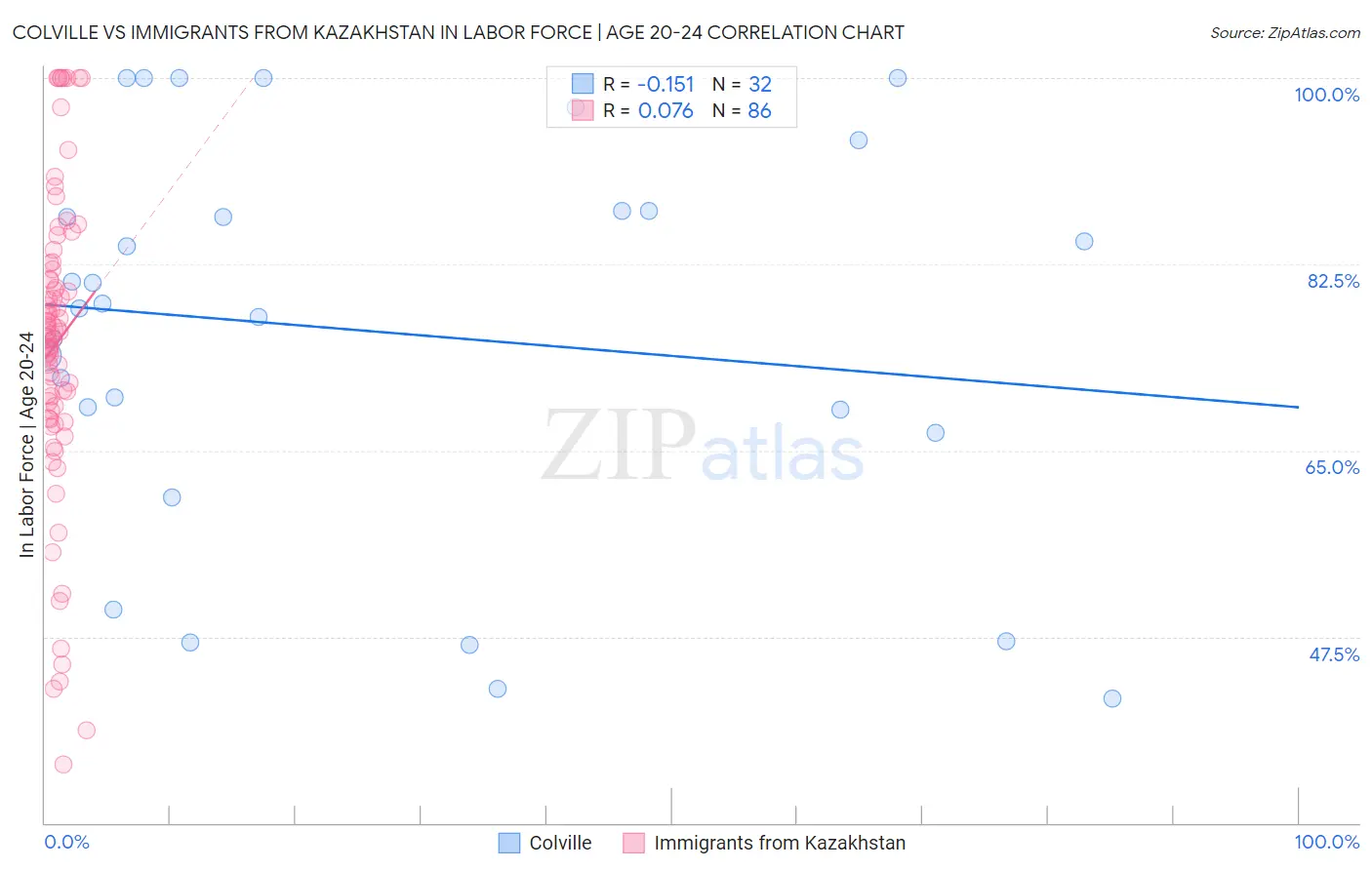 Colville vs Immigrants from Kazakhstan In Labor Force | Age 20-24