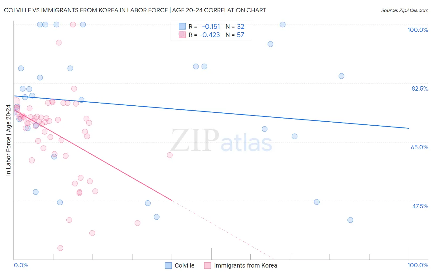 Colville vs Immigrants from Korea In Labor Force | Age 20-24