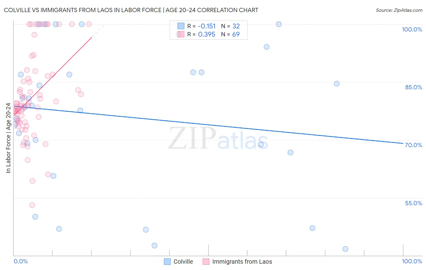 Colville vs Immigrants from Laos In Labor Force | Age 20-24