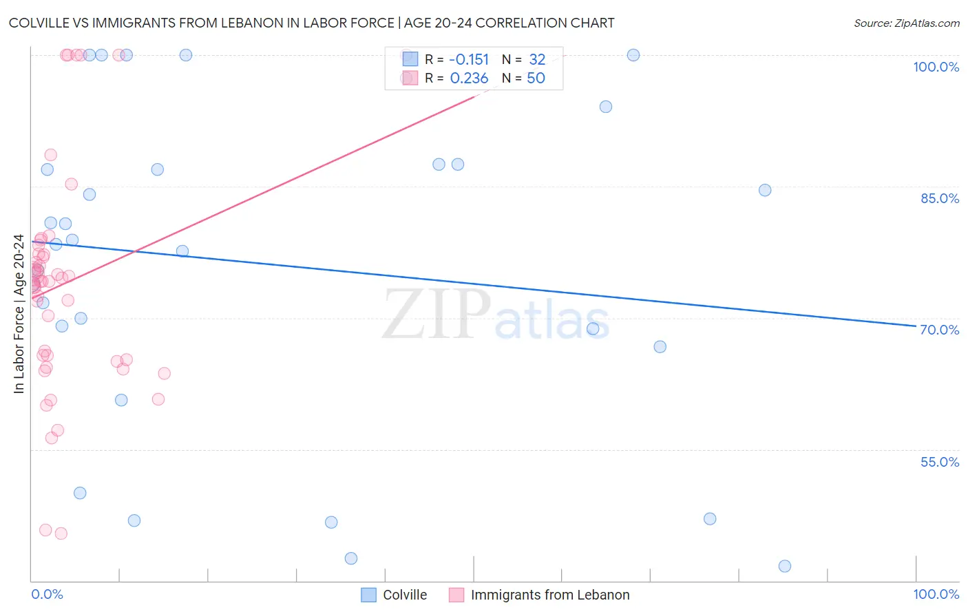 Colville vs Immigrants from Lebanon In Labor Force | Age 20-24
