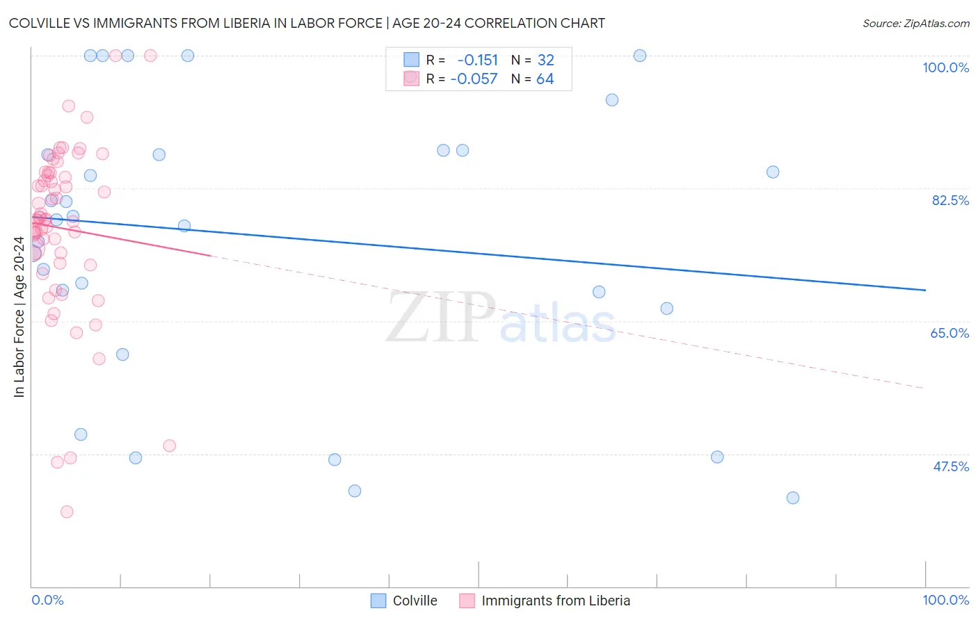 Colville vs Immigrants from Liberia In Labor Force | Age 20-24