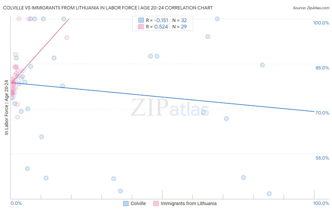 Colville vs Immigrants from Lithuania In Labor Force | Age 20-24