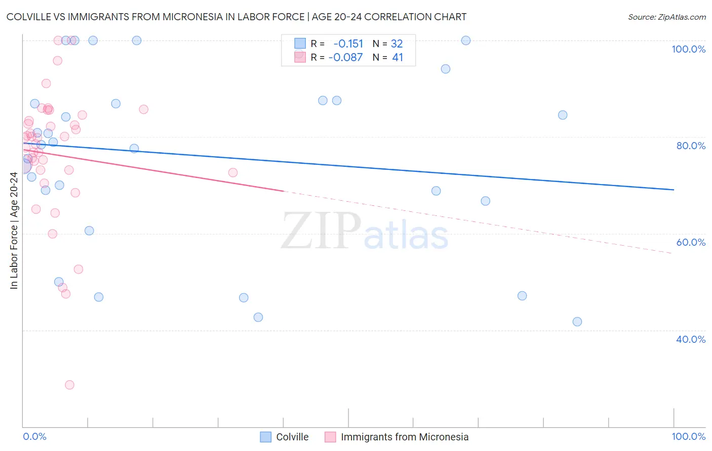 Colville vs Immigrants from Micronesia In Labor Force | Age 20-24