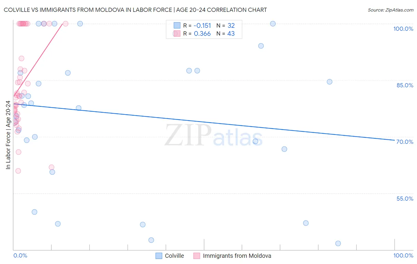 Colville vs Immigrants from Moldova In Labor Force | Age 20-24