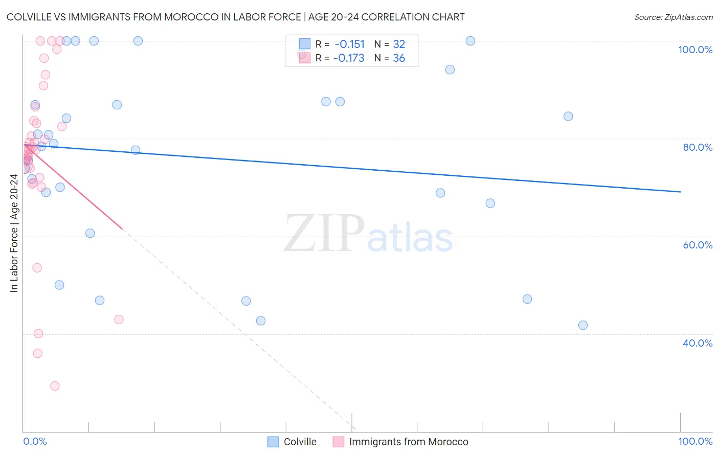 Colville vs Immigrants from Morocco In Labor Force | Age 20-24