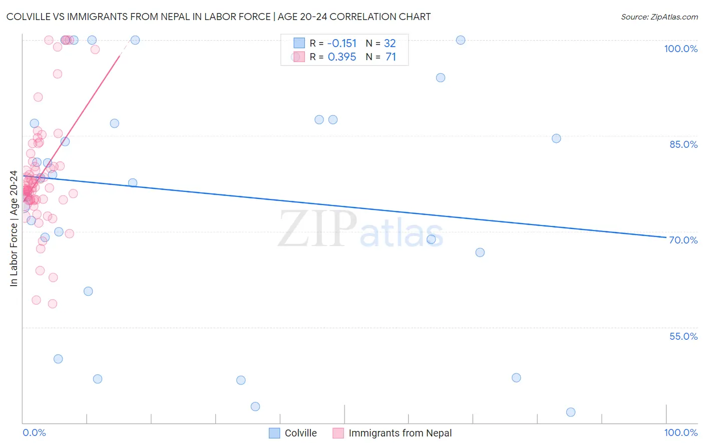 Colville vs Immigrants from Nepal In Labor Force | Age 20-24