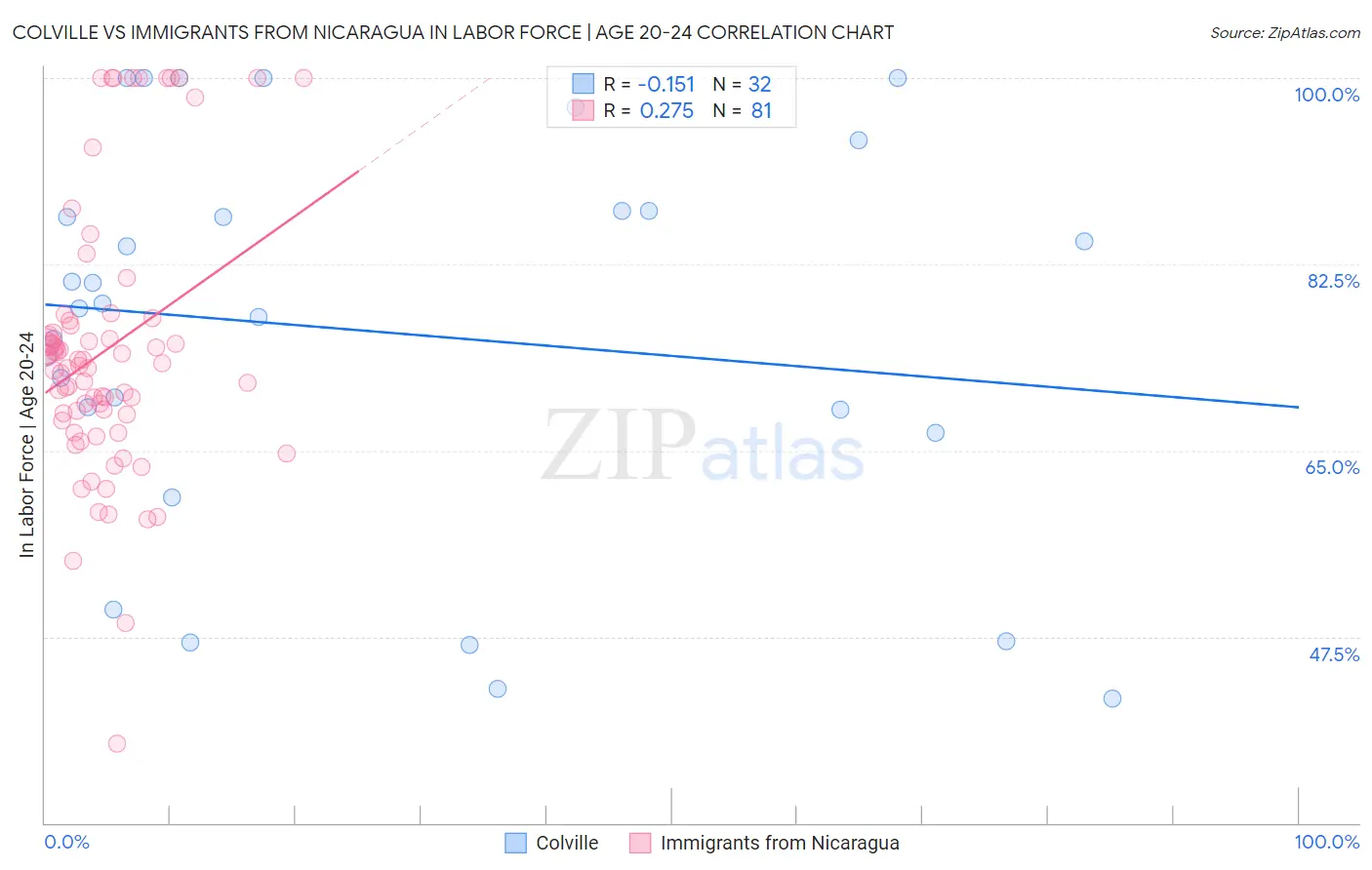 Colville vs Immigrants from Nicaragua In Labor Force | Age 20-24