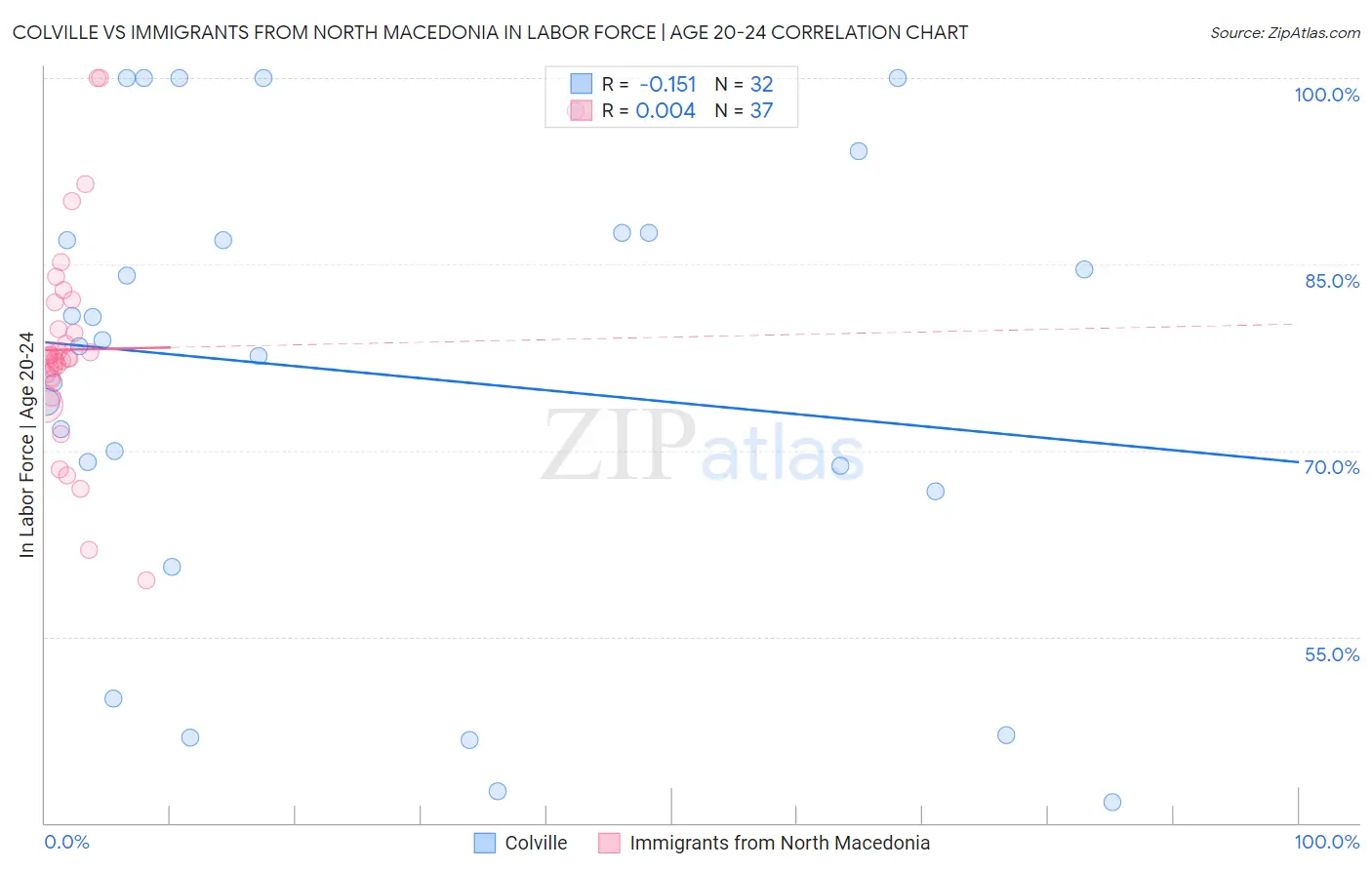 Colville vs Immigrants from North Macedonia In Labor Force | Age 20-24