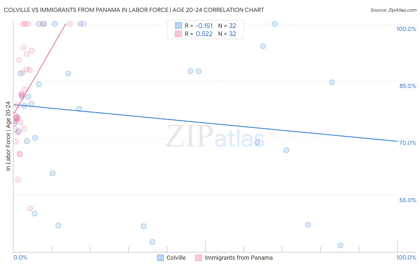 Colville vs Immigrants from Panama In Labor Force | Age 20-24