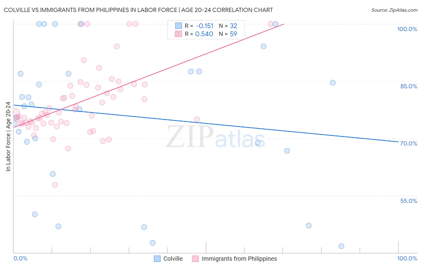 Colville vs Immigrants from Philippines In Labor Force | Age 20-24