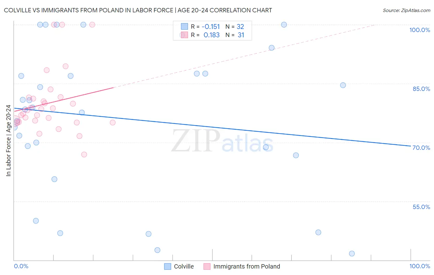 Colville vs Immigrants from Poland In Labor Force | Age 20-24