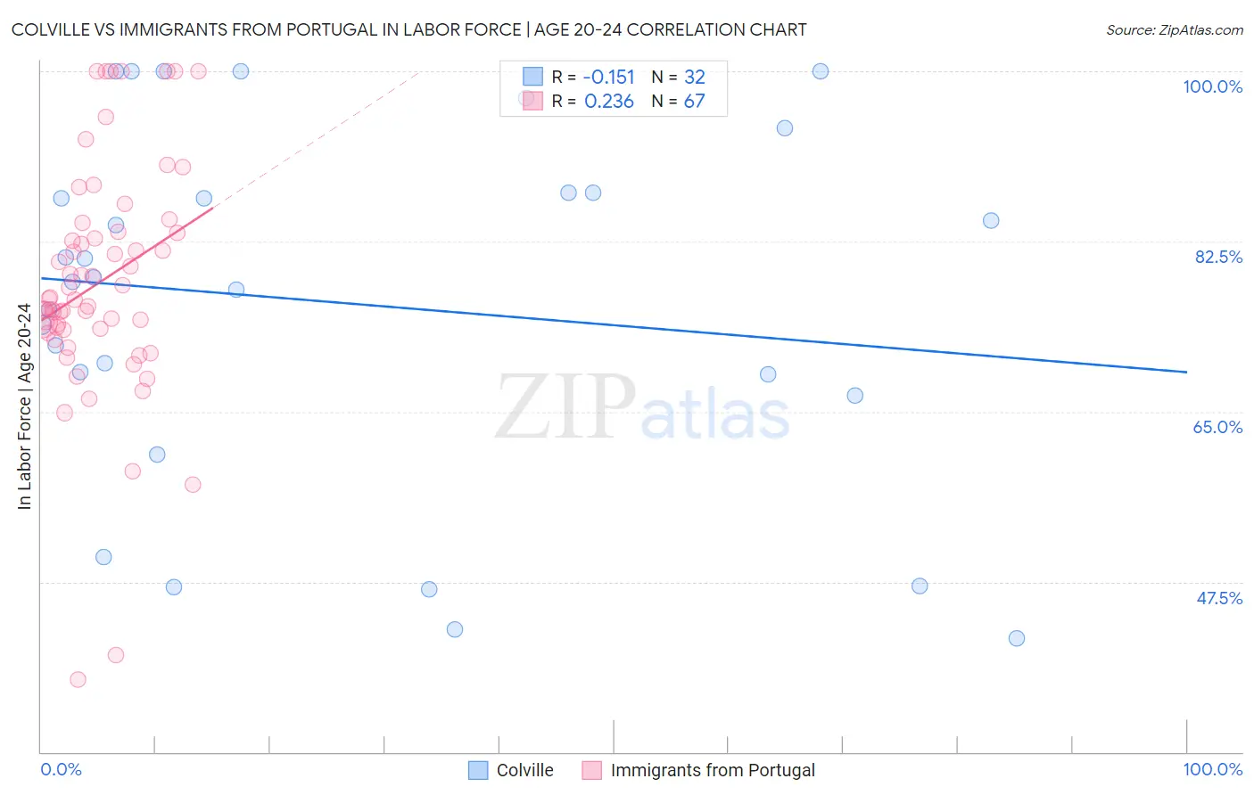 Colville vs Immigrants from Portugal In Labor Force | Age 20-24