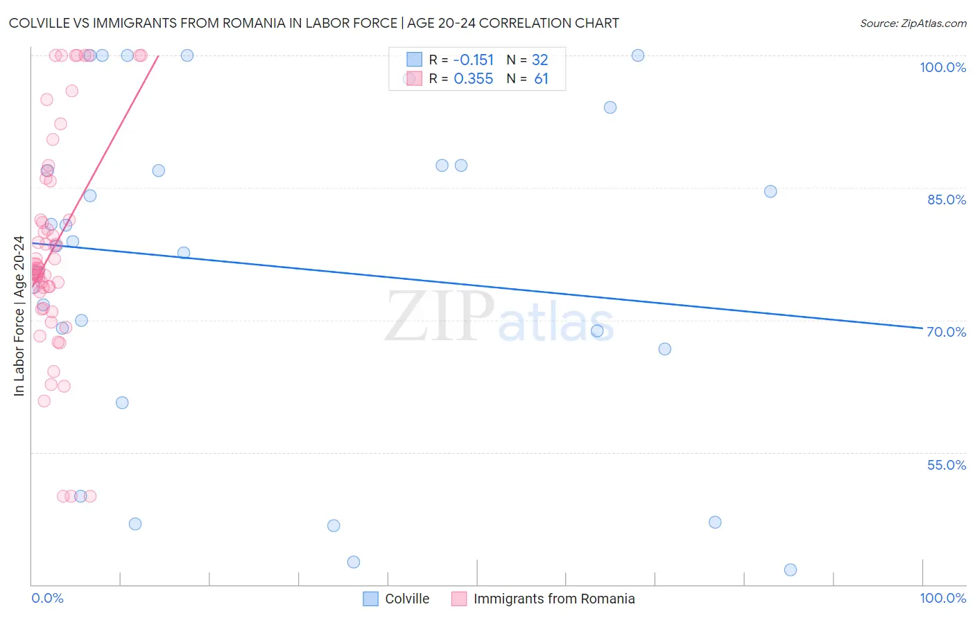 Colville vs Immigrants from Romania In Labor Force | Age 20-24