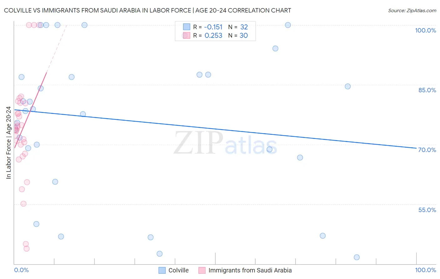 Colville vs Immigrants from Saudi Arabia In Labor Force | Age 20-24
