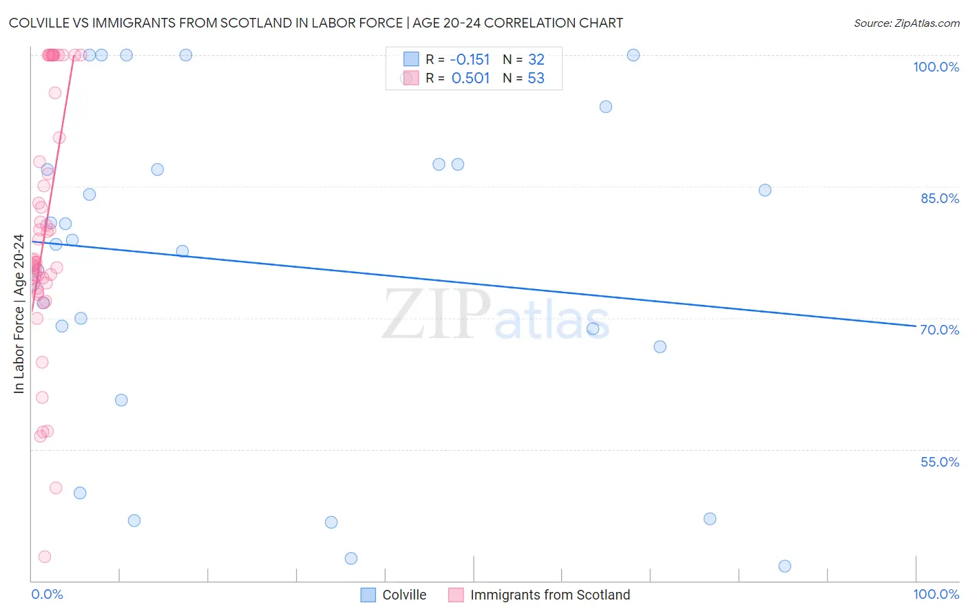 Colville vs Immigrants from Scotland In Labor Force | Age 20-24