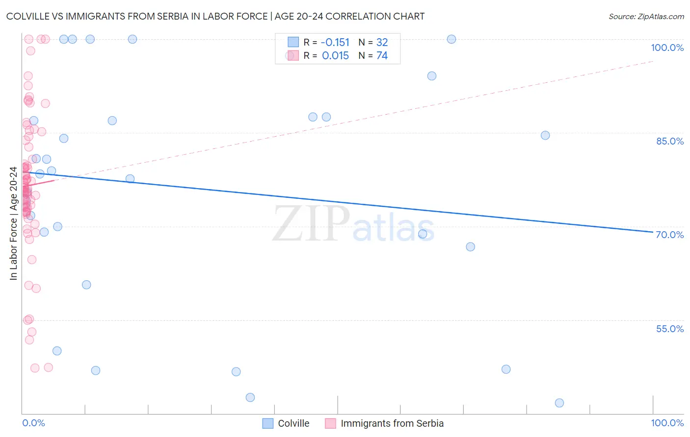 Colville vs Immigrants from Serbia In Labor Force | Age 20-24