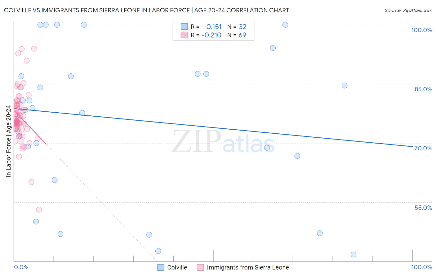 Colville vs Immigrants from Sierra Leone In Labor Force | Age 20-24