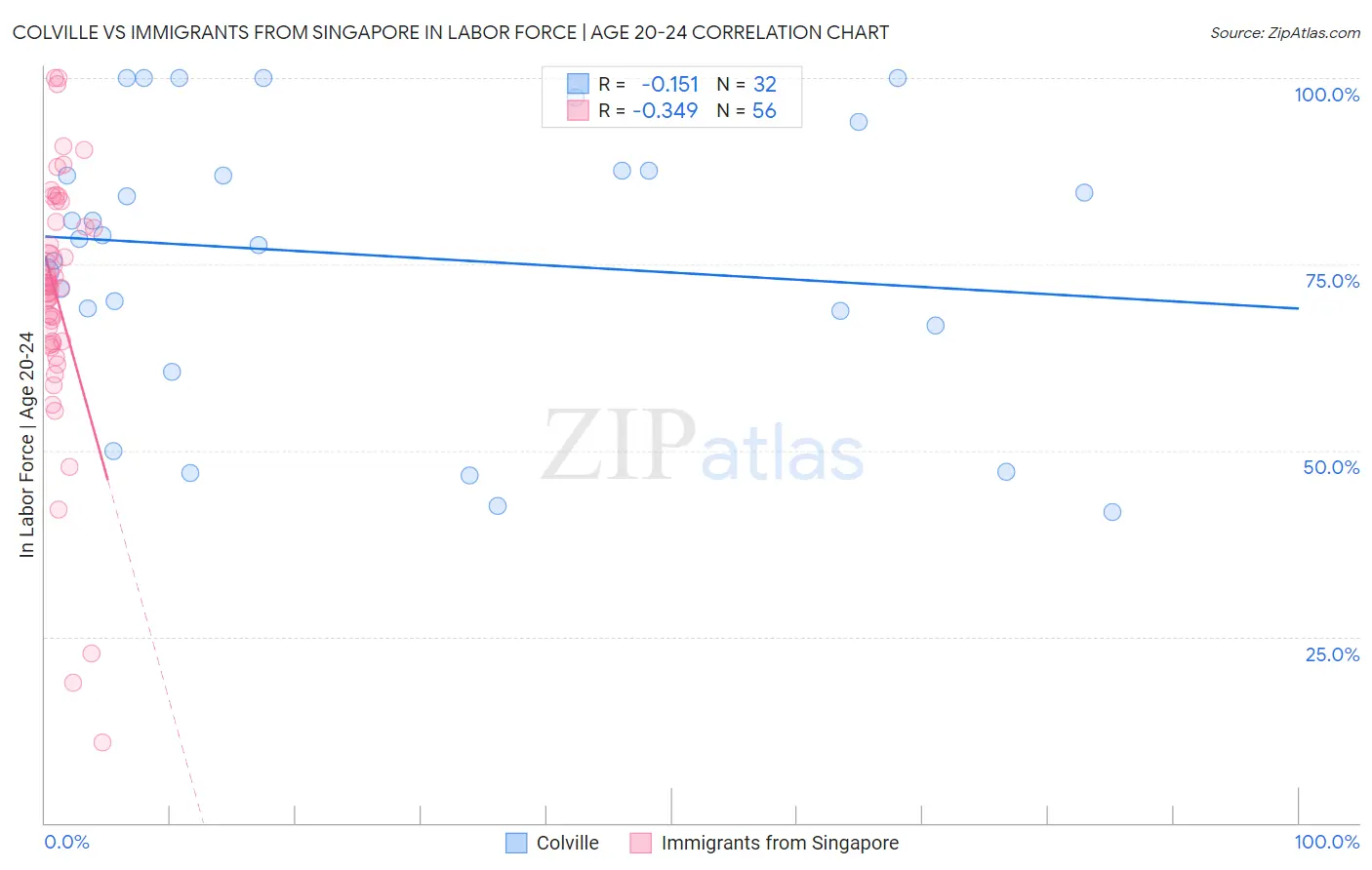 Colville vs Immigrants from Singapore In Labor Force | Age 20-24