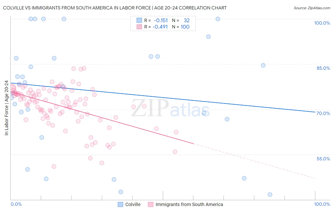 Colville vs Immigrants from South America In Labor Force | Age 20-24