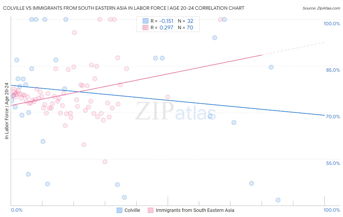 Colville vs Immigrants from South Eastern Asia In Labor Force | Age 20-24