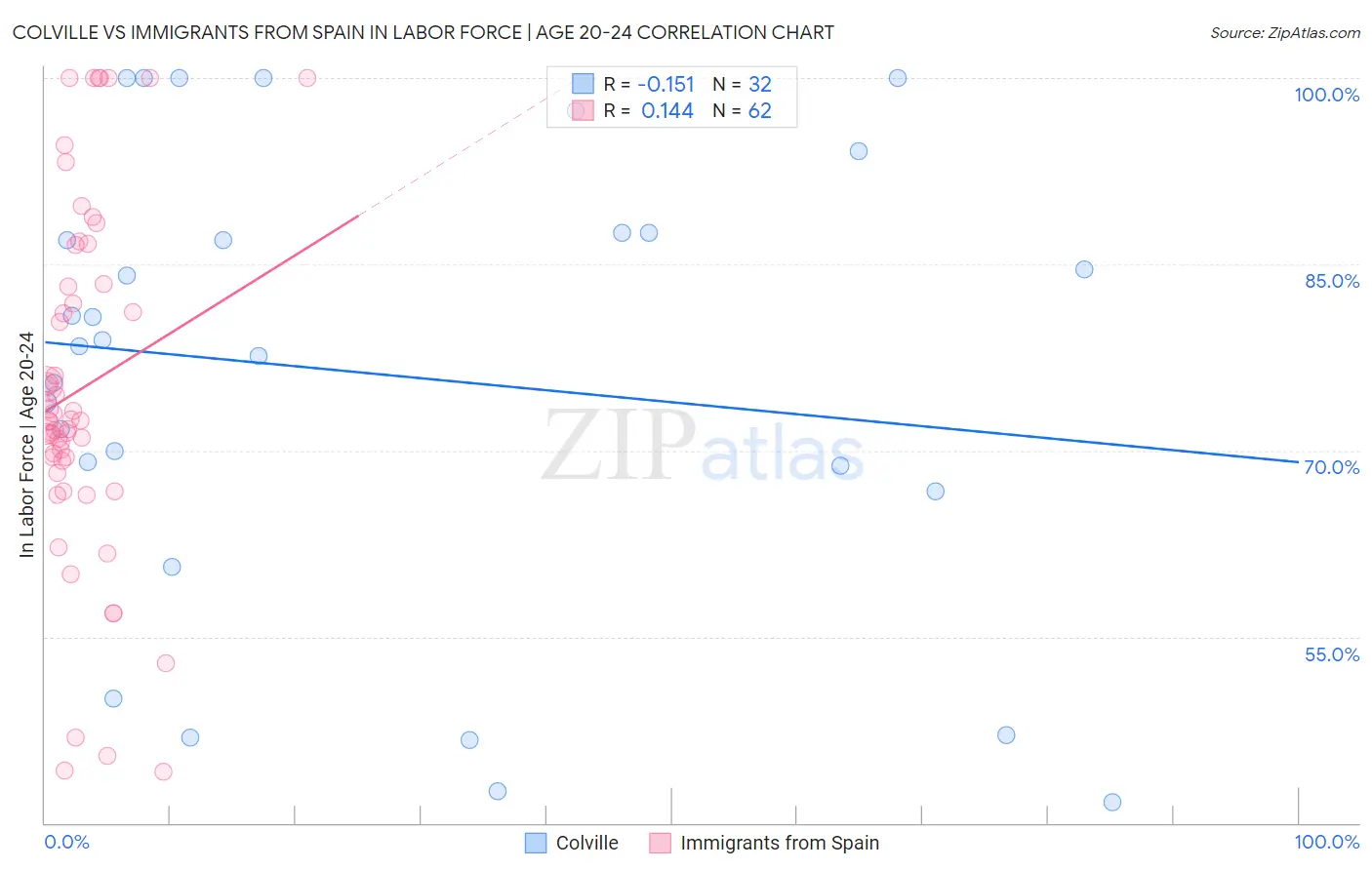 Colville vs Immigrants from Spain In Labor Force | Age 20-24