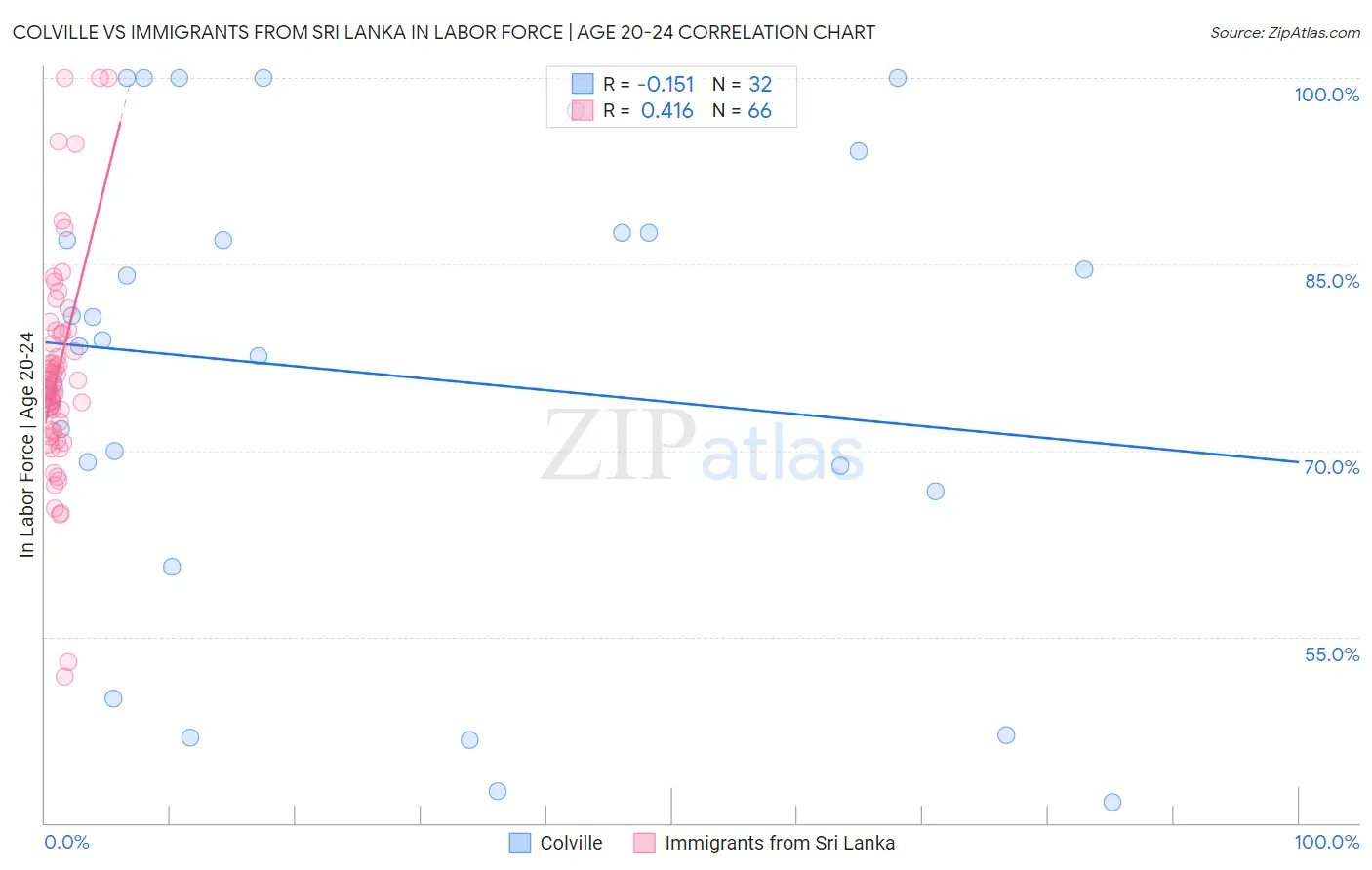 Colville vs Immigrants from Sri Lanka In Labor Force | Age 20-24