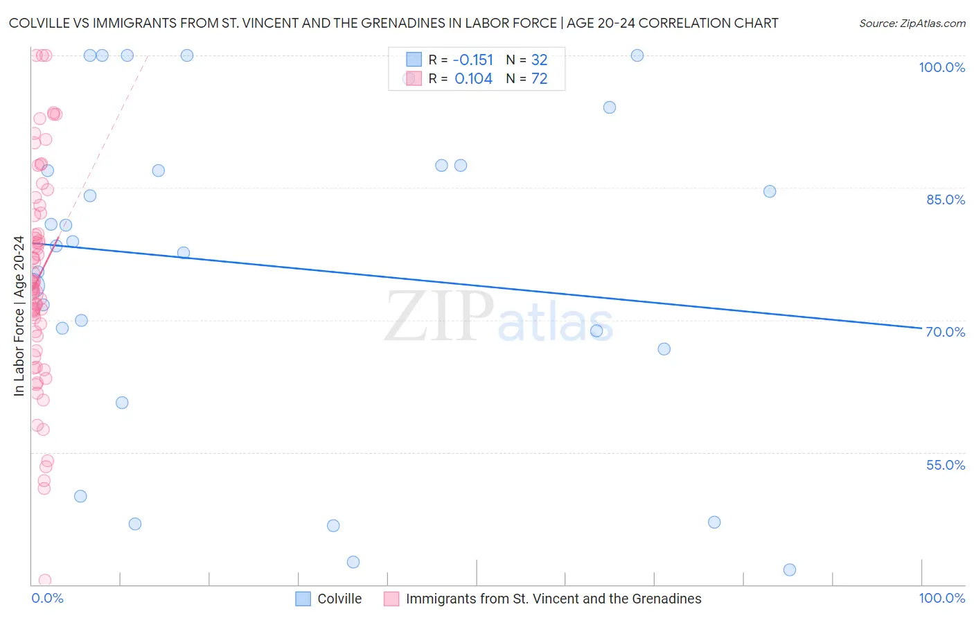 Colville vs Immigrants from St. Vincent and the Grenadines In Labor Force | Age 20-24