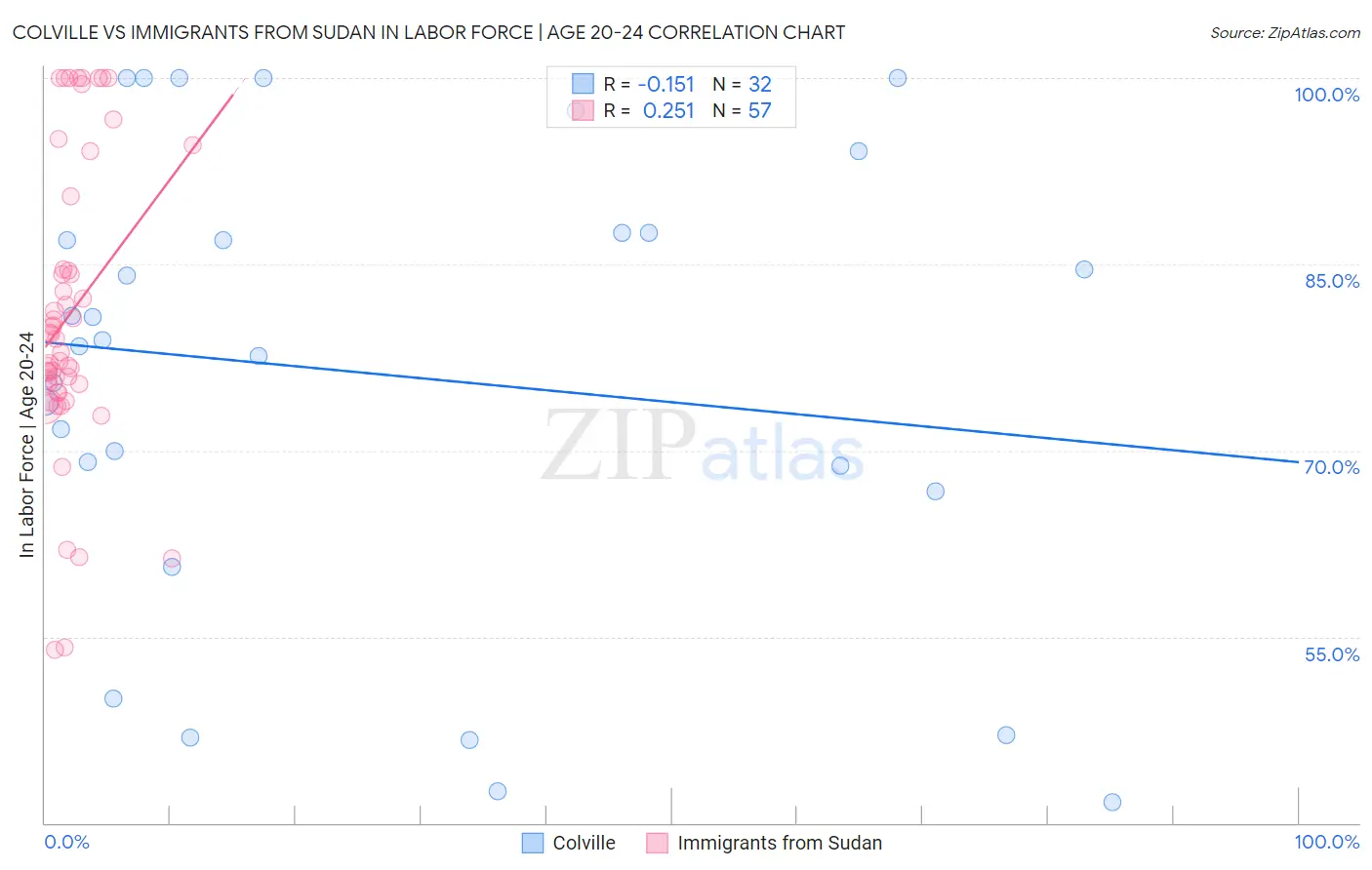 Colville vs Immigrants from Sudan In Labor Force | Age 20-24