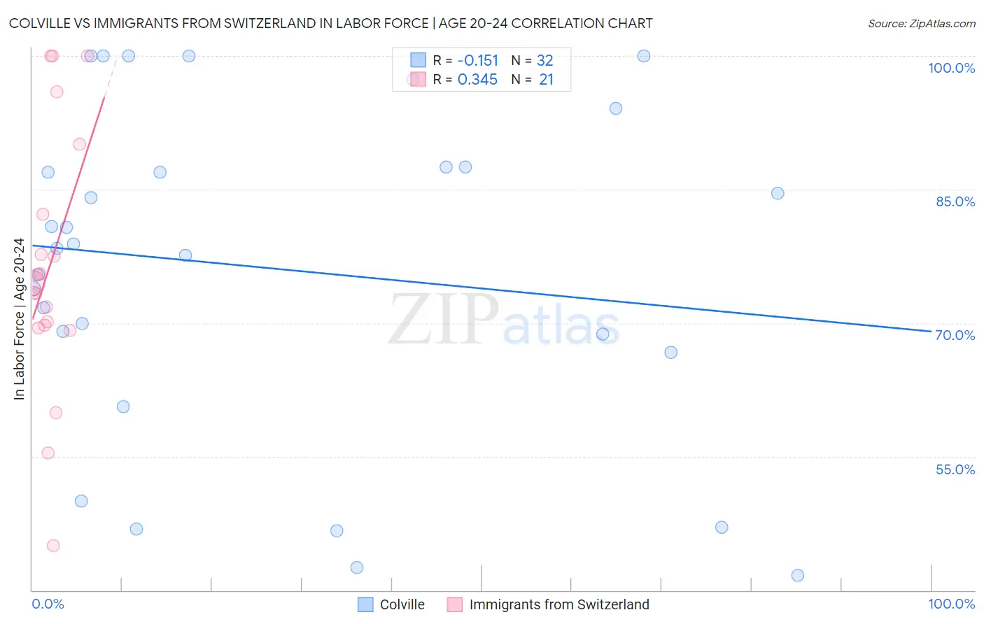 Colville vs Immigrants from Switzerland In Labor Force | Age 20-24
