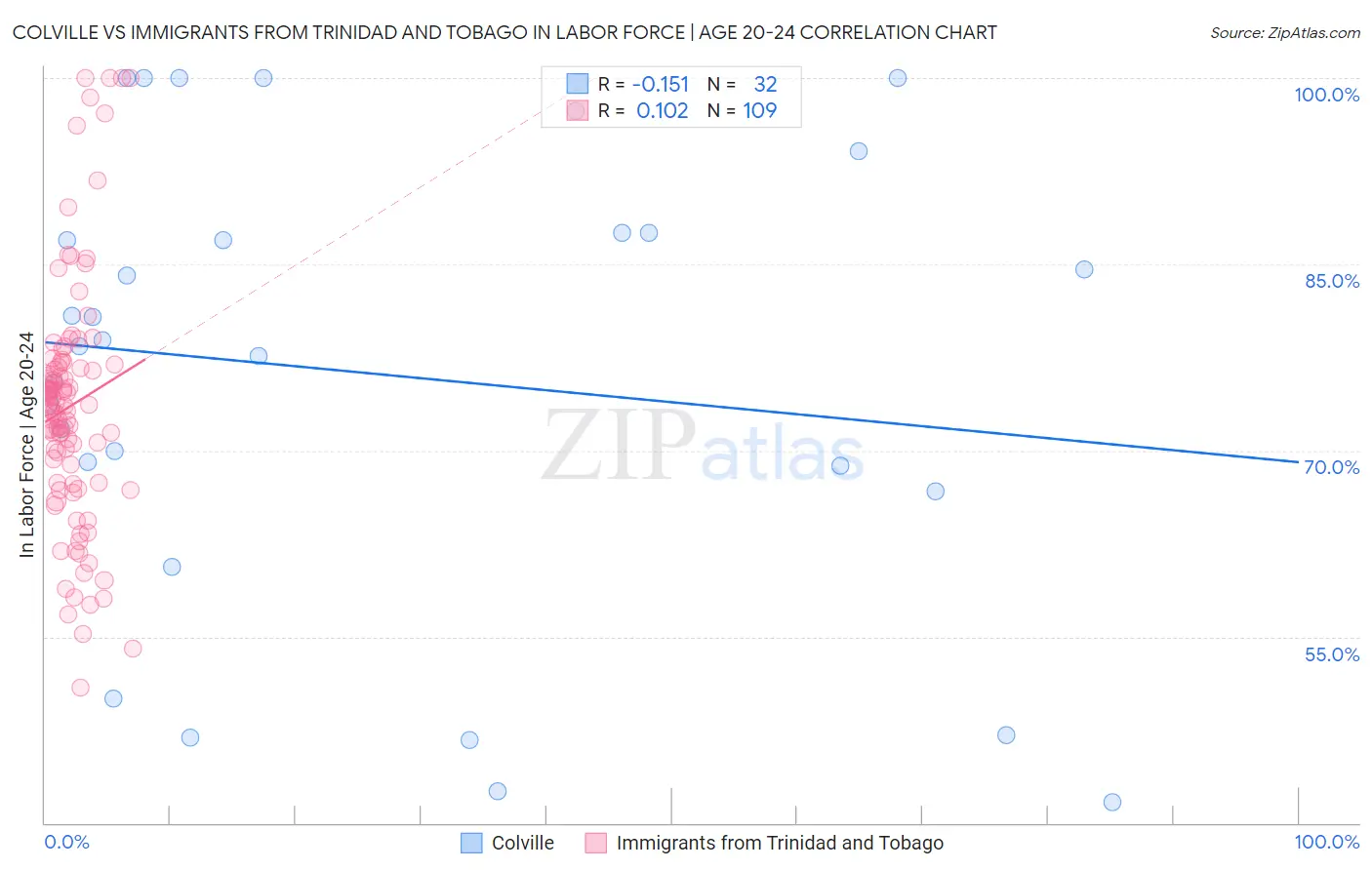 Colville vs Immigrants from Trinidad and Tobago In Labor Force | Age 20-24