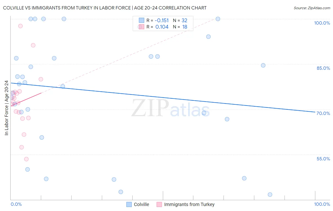 Colville vs Immigrants from Turkey In Labor Force | Age 20-24