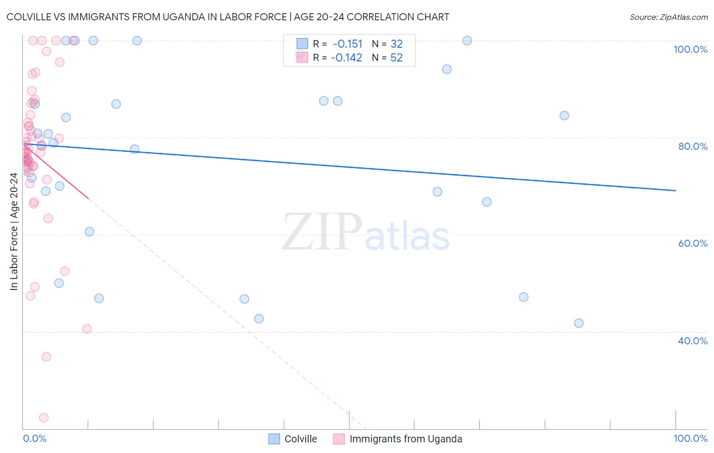 Colville vs Immigrants from Uganda In Labor Force | Age 20-24