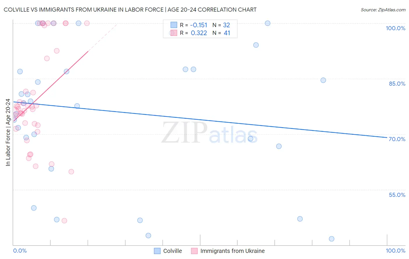 Colville vs Immigrants from Ukraine In Labor Force | Age 20-24