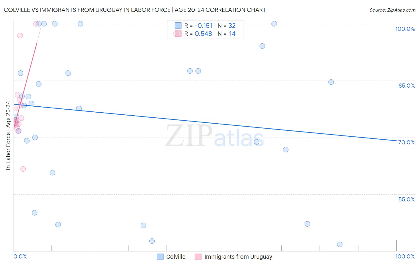 Colville vs Immigrants from Uruguay In Labor Force | Age 20-24