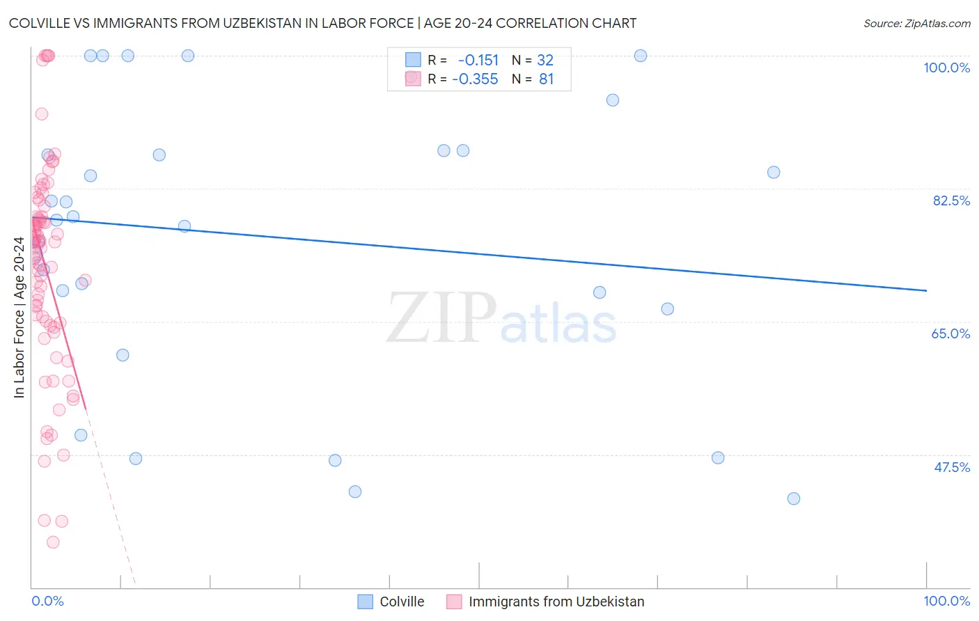Colville vs Immigrants from Uzbekistan In Labor Force | Age 20-24