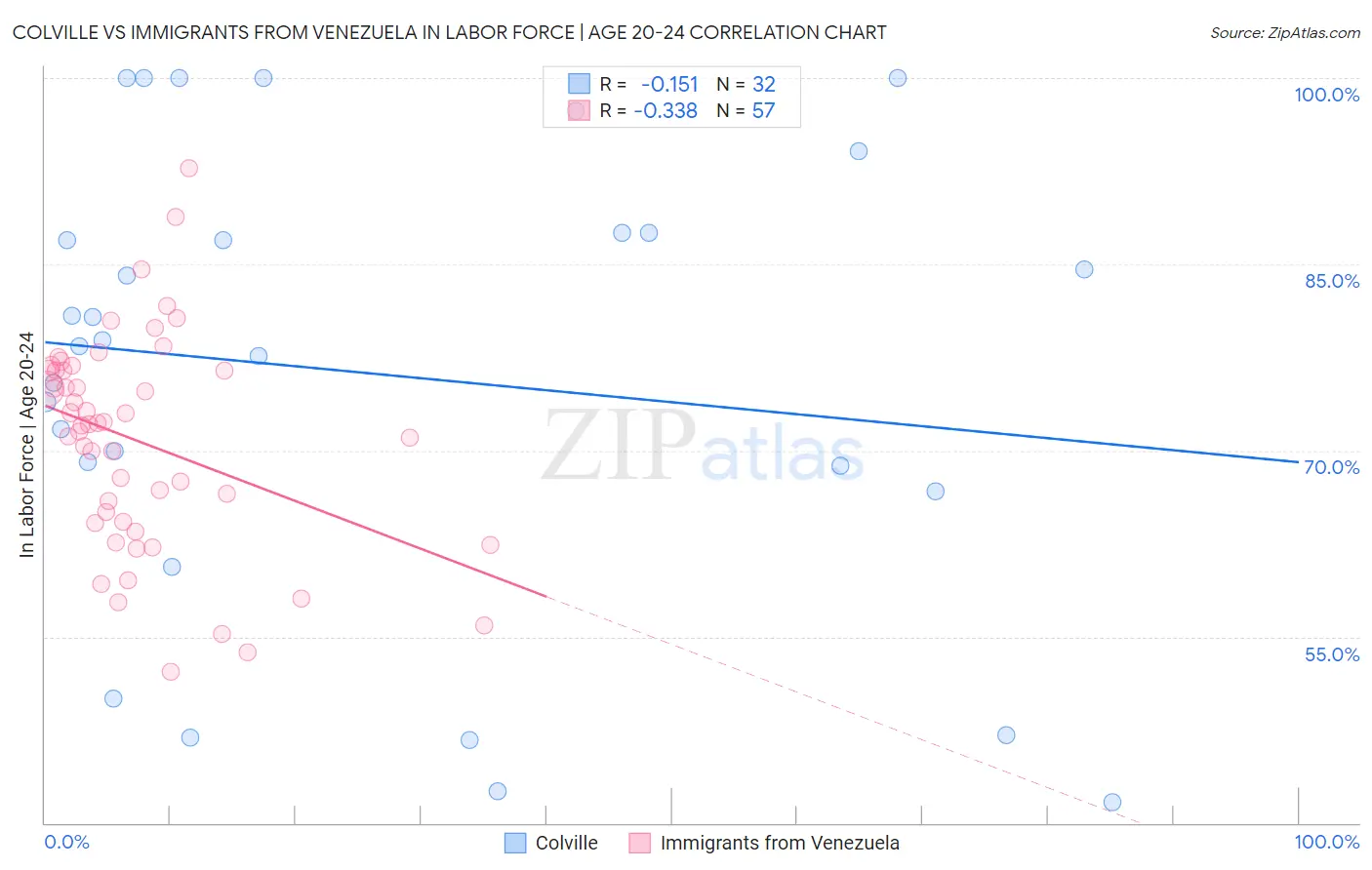 Colville vs Immigrants from Venezuela In Labor Force | Age 20-24