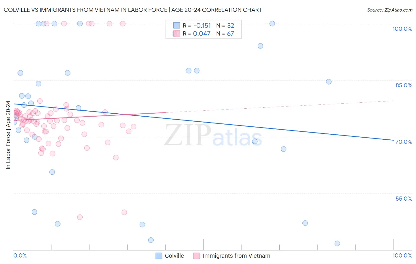 Colville vs Immigrants from Vietnam In Labor Force | Age 20-24