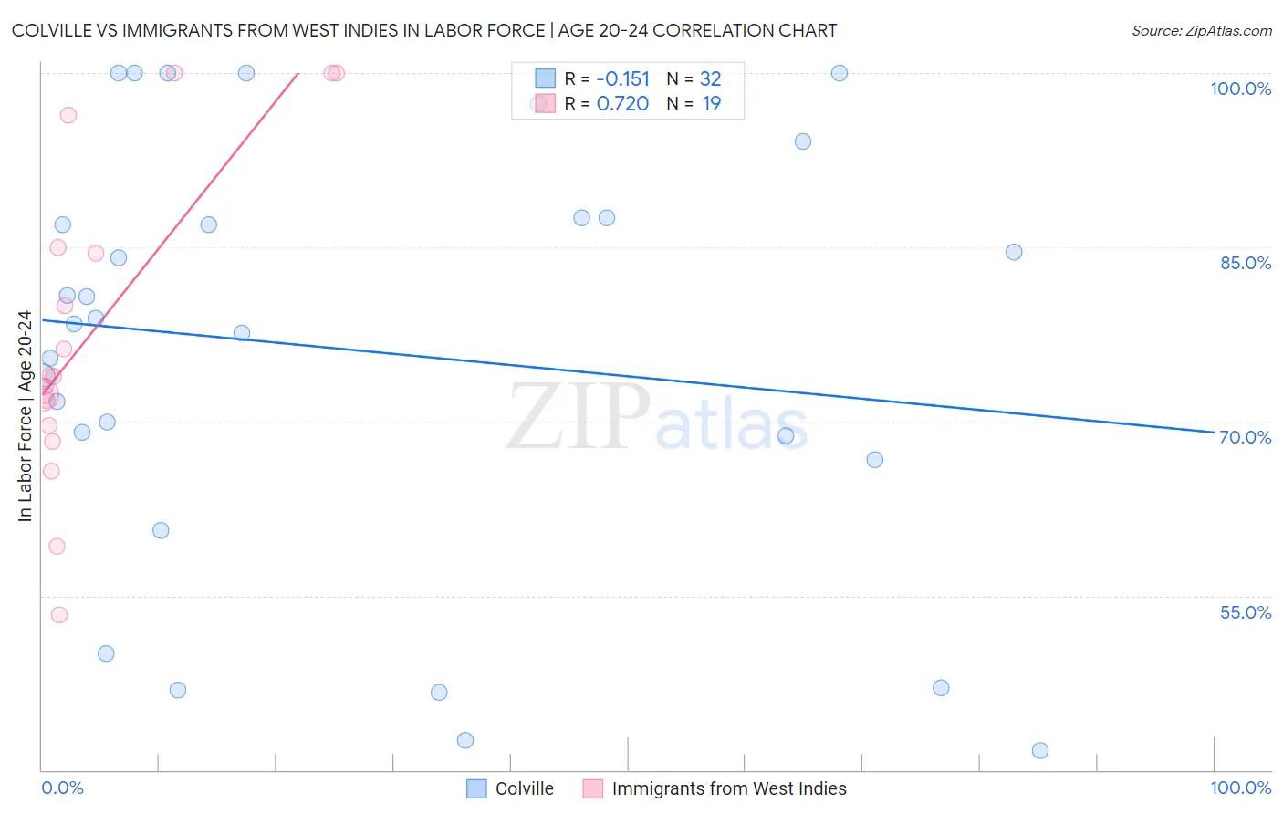 Colville vs Immigrants from West Indies In Labor Force | Age 20-24