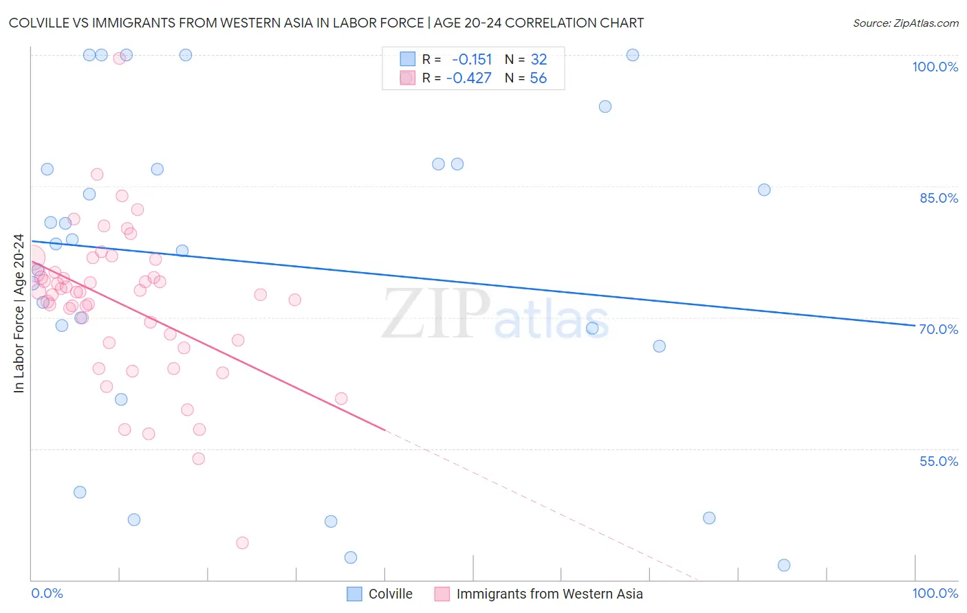 Colville vs Immigrants from Western Asia In Labor Force | Age 20-24