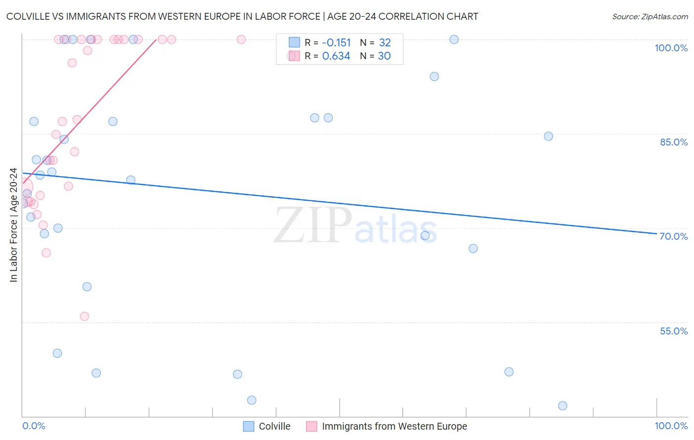 Colville vs Immigrants from Western Europe In Labor Force | Age 20-24