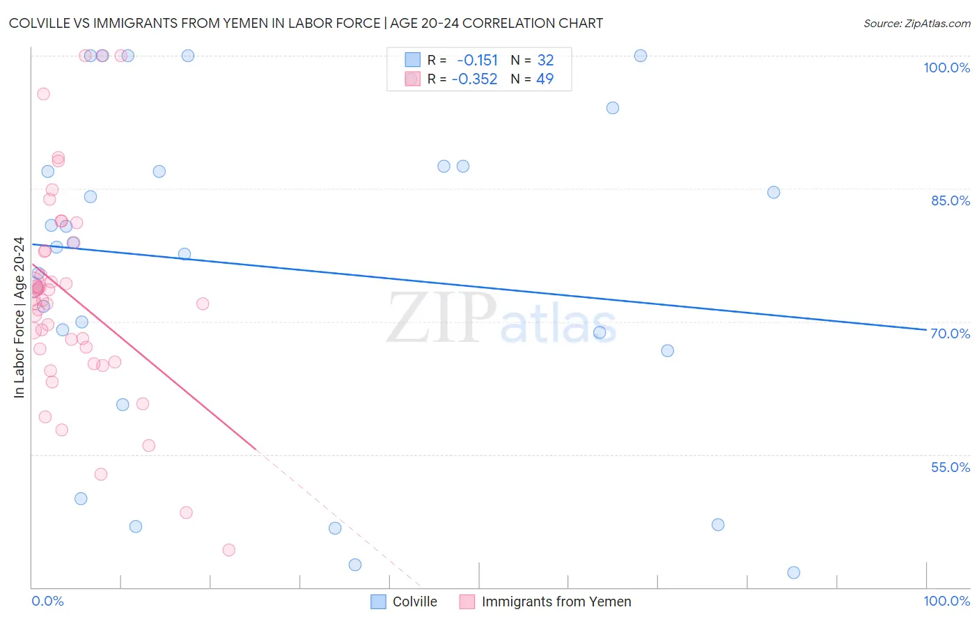 Colville vs Immigrants from Yemen In Labor Force | Age 20-24