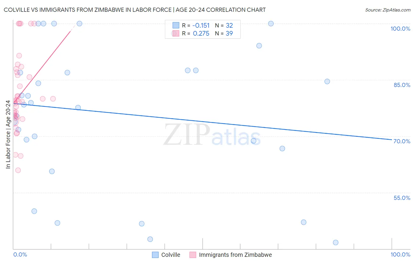 Colville vs Immigrants from Zimbabwe In Labor Force | Age 20-24