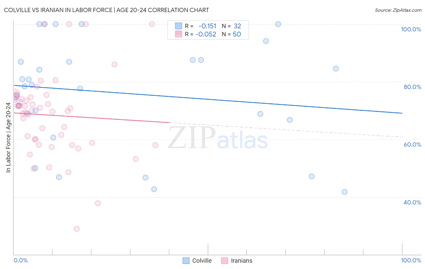 Colville vs Iranian In Labor Force | Age 20-24