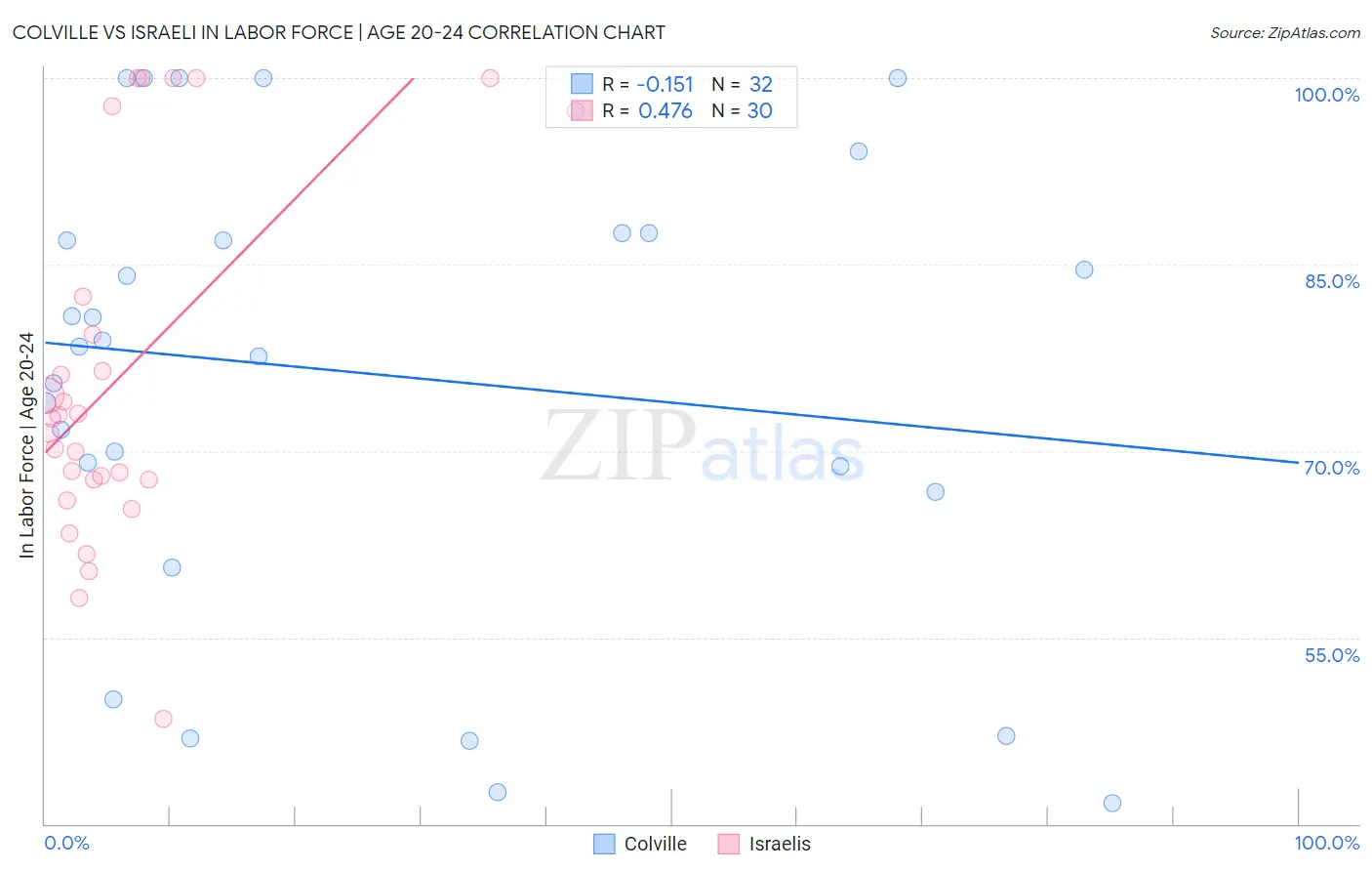 Colville vs Israeli In Labor Force | Age 20-24