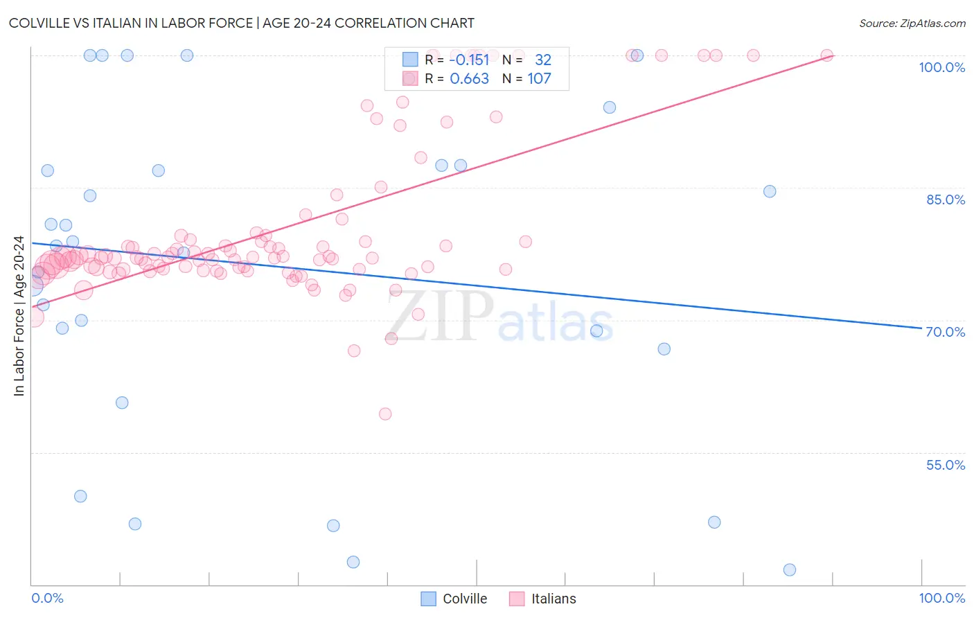 Colville vs Italian In Labor Force | Age 20-24