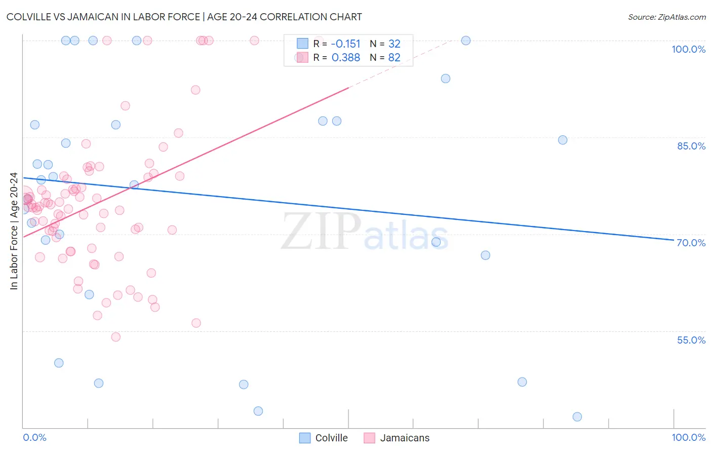 Colville vs Jamaican In Labor Force | Age 20-24