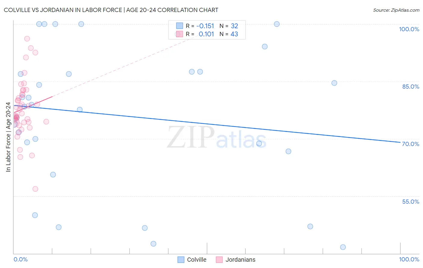 Colville vs Jordanian In Labor Force | Age 20-24